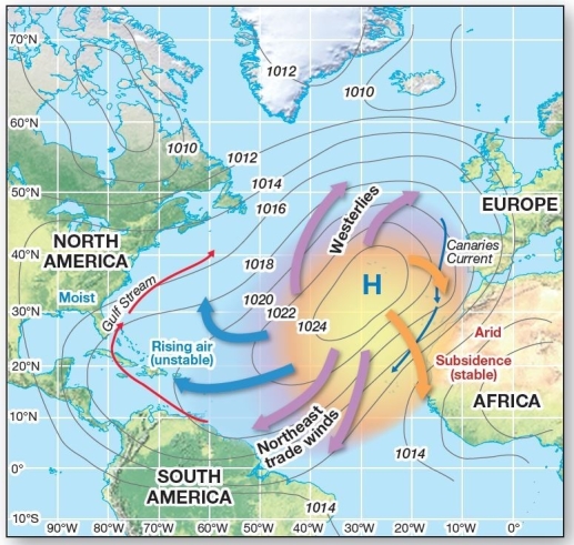  Subtropical high-pressure system in the Atlantic  The subtropical high pressure system in the Atlantic and associated cool and warm currents A) bring cool waters to the eastern shores of the United States. B) influence the warm and dry conditions in the Bahamas. C) circulate warm ocean currents along the western African coast. D) contribute west African deserts (dry,stable climate) . E) result in heavy rainfall on the western side of continents.
