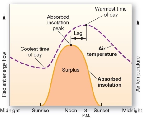  Daily radiation and temperature curves  The time of maximum daily temperature occurs A) at the same time that maximum absorbed insolation occurs,because that is when maximum energy is available for heating the air. B) before the time of maximum absorbed insolation,because the residual heat energy left over in the atmosphere from the previous day adds to the energy supplied by insolation. C) before the time of maximum absorbed insolation occurs,because the thermosphere transfers heat energy to the surface during the early morning hours as the layers in the ionosphere become active. D) after the time of maximum absorbed insolation,because an energy surplus accumulates in the atmosphere while the Sun is still high in the sky and reaches a peak in mid-afternoon. E) after the time of maximum absorbed insolation,because the ground starts to reflect heat energy in the late afternoon,and this creates an energy surplus.