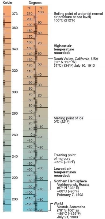  Temperature Scales  The Celsius and Fahrenheit scales only coincide at A) -40°. B) -273°. C) 0°. D) 212°. E) 10°.