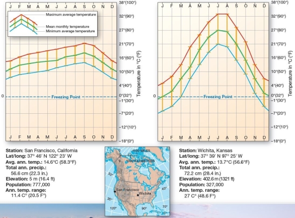  Marine and continental cities-United States San Francisco,CA and Wichita,KS are located at approximately the same latitude.  Which of the following is true? A) San Francisco experiences several months with average temperatures below the freezing point. B) Annual temperature ranges in Wichita are greater than those in San Francisco. C) Summer temperatures in San Francisco far exceed those of Wichita. D) Minimum average temperatures in Wichita are consistently lowers than those in San Francisco. E) On average,December temperatures in San Francisco tend to be lower than those in Wichita.