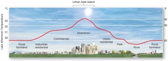  Typical urban heat island profile  Following the urban heat island profile from rural areas to a typical downtown urban area,which of the following is true? A) Commercial and urban residential areas have the highest late afternoon temperatures. B) Large urban parks do not mitigate against the urban heat island. C) On average,urban areas are 1 to 3°C higher than nearby rural areas. D) The temperature variations between urban and rural environments are negligible. E) Highest late afternoon temperatures occur in suburban residential areas.