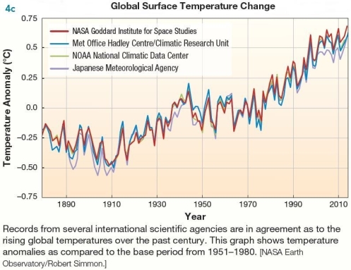  Global Surface Temperature Change   In approximately which year did annual temperature anomalies become consistently positive? A) 1930 B) 1960 C) 1980 D) 1995 E) 2010