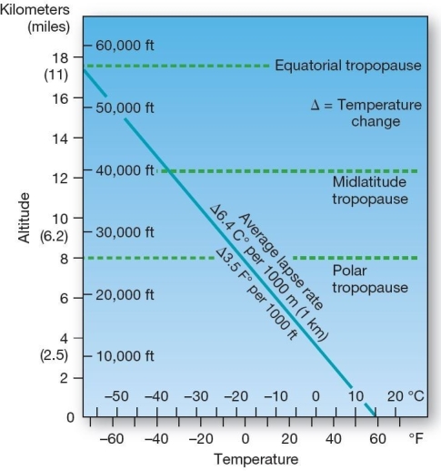  Temperature,altitude and average lapse rate in the troposphere  Which of the following is correct regarding lapse rates in the troposphere? A) The term  normal (average) lapse rate  refers to the actual lapse rate in effect at any particular time. B) The environmental lapse rate refers to the actual lapse rate,which varies in space and time. C) The normal lapse rate is always the same as the dry adiabatic rate (DAR) . D) Temperatures generally increase with altitude in the troposphere. E) The average lapse rate is 5°C/km (2.7°F /1000 ft. ;1.5°C/1,000 ft. ) .