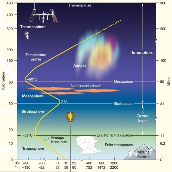  Atmospheric Temperature  Which of the following is true? A) The thermosphere and ozonosphere are the same. B) The ozonosphere stretches from the Earth's surface to approximately 50 km (30 mi. ) . C) All but 0.001 percent of the atmosphere is accounted for within the stratosphere. D) The ozonosphere corresponds with the stratosphere. E) Noctilucent clouds occur in the ozonosphere.