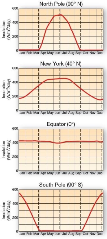    Daily insolation received at the top of the atmosphere.The total daily insolation received at the top of the atmosphere is charted in watts per square meter per day for four locations (1 W/m2/day = 2.064 cal/cm2/day) .The vertical dashed lines mark the equinoxes and solstices,two of each during the year.  Which of the following is true relative to insolation at the thermopause relative to latitude? A) Annually,higher latitudes receive more insolation than lower latitudes. B) Annually,insolation is evenly distributed with little change by latitude. C) Annually,lower latitudes receive more insolation than the high latitudes. D) Insolation can only be measured longitudinally,not latitudinally. E) Insolation variations is governed by elevation,not latitude.