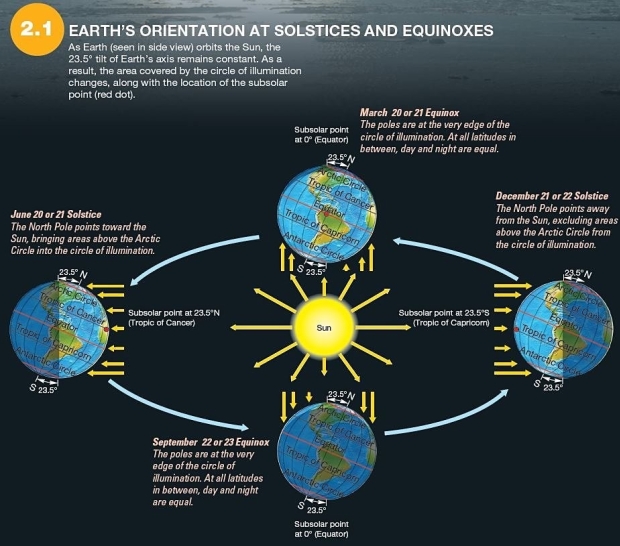   Which is true of the June solstice? A) The subsolar point is at the Tropic of Capricorn (23.5° N) . B) The Arctic Circle is completely within the circle of illumination. C) The South Pole experiences 24 hours of daylight. D) The Antarctic Circle is completely within the circle of illumination. E) The subsolar point is at the equator.