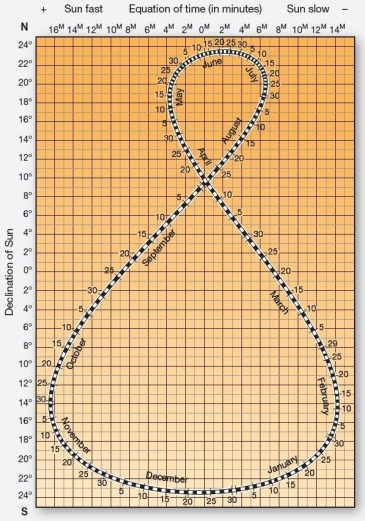  The analemma chart  On approximately which dates is the subsolar point 16° S? A) September 15 and March 30 B) March 30 and September 15 C) May 5 and August 10 D) April 25 and August 20 E) February 5 and November 5
