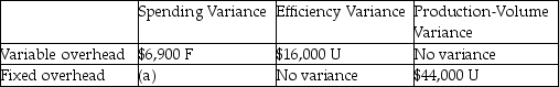Skizone Company's 4-Variance Analysis:   If Skizone's combined 4-Variance Analysis shows an unfavorable spending variance of $2,900,what is the fixed overhead spending variance (a) ? A) $9,800 favorable B) $4,000 unfavorable C) $9,800 unfavorable D) $4,000 favorable