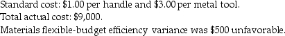The following data for the Panoid Garden Supplies Company pertains to the production of 2,000 garden spades during March.The spade consists of a wooden handle and a metal forged tool that comes in contact with the ground.                 Required: a.What is the standard direct material amount per garden spade? b.What is the standard cost allowed for all units produced? c.What is the total direct materials flexible-budget variance? d.What is the direct material flexible-budget price variance? e.What is the total actual cost of direct manufacturing labor? f.What is the labor price variance for direct manufacturing labor?