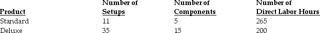 Dartmouth Corporation manufactures two models of office chairs,a standard and a deluxe model.The following activity and cost information has been compiled:     Assume a traditional costing system applies the overhead costs based on direct labor hours.What is the total amount of overhead costs assigned to the deluxe model? A) $31,828 B) $67,441 C) $35,613 D) $78,400