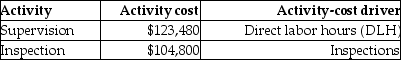 Tiger Pride produces two product lines: T-shirts and Sweatshirts.Product profitability is analyzed as follows:   Tiger Pride's managers have decided to revise their current assignment of overhead costs to reflect the following ABC cost information:     Under the revised ABC system,supervision costs allocated to Sweatshirts will be ________.(Do not round interim calculations.Round the final answer to the nearest whole dollar. )  A) $52,920 B) $104,800 C) $123,480 D) None of these answers are correct.