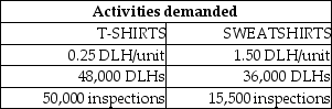 Tiger Pride produces two product lines: T-shirts and Sweatshirts.Product profitability is analyzed as follows:   Tiger Pride's managers have decided to revise their current assignment of overhead costs to reflect the following ABC cost information:     Under the revised ABC system,supervision costs allocated to Sweatshirts will be ________.(Do not round interim calculations.Round the final answer to the nearest whole dollar. )  A) $52,920 B) $104,800 C) $123,480 D) None of these answers are correct.