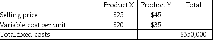 Atlanta Radio Supply sells only two products,Product X and Product Y.     Atlanta Radio Supply sells three units of Product X for each two units it sells of Product Y.Atlanta Radio Supply has a tax rate of 25%. Required: a.What is the breakeven point in units for each product,assuming the sales mix is 3 units of Product X for each two units of Product Y? b.How many units of each product would be sold if Atlanta Radio Supply desired an after-tax net income of $210,000,using its tax rate of 25%?