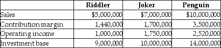 Batman Abstract Company has three divisions that operate autonomously.Their results for 2015 are as follows:     The company's desired rate of return is 20%. Required: a.Compute each division's ROI. b.Compute each division's residual income. c.Rank each division by both ROI and residual income. d.Which division had the best performance in 2015? Why?