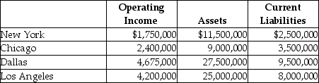 Coptermagic Company supplies helicopters to corporate clients.Coptermagic has two sources of funds: long term debt with a market and book value of $32 million issued at an interest rate of 10%,and equity capital that has a market value of $18 million (book value of $8 million).The cost of equity capital for Coptermagic is 15%,and its tax rate is 30%.Coptermagic has profit centers in four divisions that operate autonomously.The company's results for 2015 are as follows:     Required: a.Compute Coptermagic's weighted average cost of capital. b.Compute each division's Economic Value Added. c.Rank the divisions by EVA.