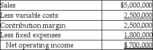 LaserLife Printer Cartridge Company is a decentralized organization with several autonomous divisions.The division managers are evaluated,in part,on the basis of the change in their return on invested assets.Operating results for the Packer Division for 2018 are budgeted as follows:     Operating assets for the division are currently $3,600,000.For 2018,the division can add a new product line for an investment of $600,000.The new product line will generate sales of $1,600,000 and will incur fixed expenses of $600,000 annually.Variable costs of the new product will average 60% of the selling price. Required: a.What is the effect on ROI of accepting the new product line? b.If the company's required rate of return is 6% and residual income is used to evaluate managers,would this encourage the division to accept the new product line? Explain and show computations.