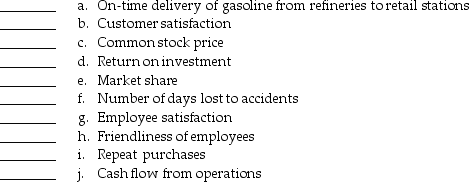For each of the following Balanced Scorecard measures,identify which of the four perspectives (Financial,Customer,Internal Business Process,or Learning and Growth)the measure best represents.   