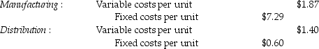 Timekeeper Corporation has two divisions,Distribution and Manufacturing.The company's primary product is high-end watches.Each division's costs are provided below:   The Distribution Division has been operating at a capacity of 4,009,000 units a week and usually purchases 2,004,500 units from the Manufacturing Division and 2,004,500 units from other suppliers at $10.00 per unit. What is the transfer price per watch from the Manufacturing Division to the Distribution Division,assuming the method used to place a value on each watch is 170% of variable costs? A) $1.87 B) $3.18 C) $3.19 D) $8.13