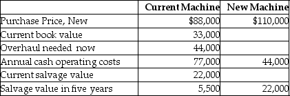 EIF Manufacturing Company needs to overhaul its drill press or buy a new one.The facts have been gathered,and they are as follows:     Required: Which alternative is the most desirable with a current required rate of return of 20%? Show computations,and assume no taxes.