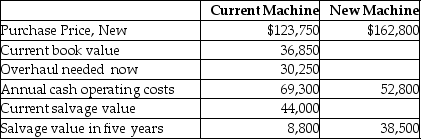Flilane Tire Company needs to overhaul its auto lift system or buy a new one.The facts have been gathered,and they are as follows:     Required: Which alternative is the most desirable with a current required rate of return of 15%? Show computations,and assume no taxes.