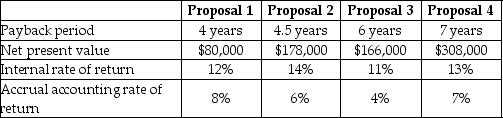 Bock Construction Company is considering four proposals for the construction of new loading facilities that will include the latest in ship loading/unloading equipment.After careful analysis,the company's accountant has developed the following information about the four proposals:     Required: How can this information be used in the decision-making process for the new loading facilities? Does it cause any confusion?