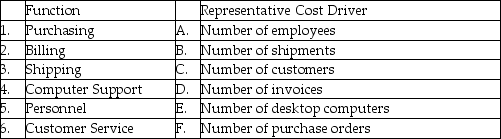 The list of representative cost drivers in the right column below are randomized with respect to the list of functions in the left column.That is,they do not match.     Required: Match each business function with its representative cost driver.   
