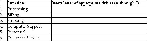 The list of representative cost drivers in the right column below are randomized with respect to the list of functions in the left column.That is,they do not match.     Required: Match each business function with its representative cost driver.   