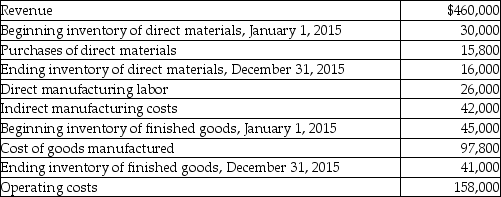 Expert Manufacturing reported the following:   What is Expert's operating income? A) $346,400 B) $218,200 C) $204,200 D) $200,200