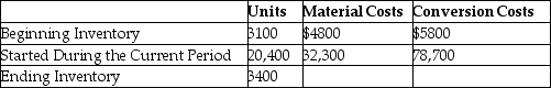 Weighty Steel processes a single type of steel.For the current period the following information is given:   All materials are added at the beginning of the production process.The beginning inventory was 50% complete as to conversion,while the ending inventory was 25% completed for conversion purposes. Weighty uses the weighted-average costing method. What is the total cost assigned to the units completed and transferred this period? (Round intermediary dollar amounts to the nearest cent and total costs to the nearest whole dollar. )  A) $91,200 B) $115,050 C) $112,761 D) $121,600