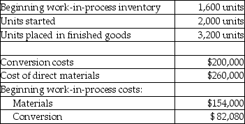 Four Seasons Company makes snow blowers.Materials are added at the beginning of the process and conversion costs are uniformly incurred.At the beginning of September,work in process is 40% complete and at the end of the month it is 60% complete.Other data for the month include:     Required: a.Prepare a production cost worksheet with supporting schedules using the weighted-average method of process costing. b.Prepare journal entries to record transferring of materials to processing and from processing to finished goods.