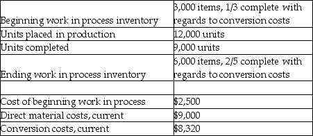 Shining Star Company uses an automated process to clean and polish its souvenir items.For March,the company had the following activities:     Direct materials are placed into production at the beginning of the process and conversion costs are incurred evenly throughout the process. Required: Prepare a production cost worksheet using the FIFO method.