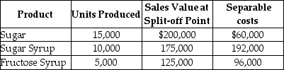 Berkel Company processes sugar cane into three products.During May,the joint costs of processing were $600,000.Production and sales value information for the month were as follows:     Required: Determine the amount of joint cost allocated to each product if the sales value at split-off method is used.