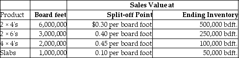 Oregon Lumber processes timber into four products.During January,the joint costs of processing were $280,000.There was no inventory at the beginning of the month.Production and sales value information for the month is as follows:     Required: Determine the value of ending inventory if the sales value at split-off method is used for product costing.Round to 3 decimal places when necessary.