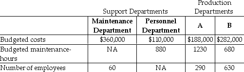 Hanung Corp has two service departments,Maintenance and Personnel.Maintenance Department costs of $360,000 are allocated on the basis of budgeted maintenance-hours.Personnel Department costs of $110,000 are allocated based on the number of employees.The costs of operating departments A and B are $188,000 and $282,000,respectively.Data on budgeted maintenance-hours and number of employees are as follows:   Using the direct method,what amount of Maintenance Department costs will be allocated to Department B? (Do not round any intermediary calculations. )  A) $100,398 B) $128,168 C) $87,742 D) $167,330