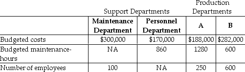 Hanung Corp has two service departments,Maintenance and Personnel.Maintenance Department costs of $300,000 are allocated on the basis of budgeted maintenance-hours.Personnel Department costs of $170,000 are allocated based on the number of employees.The costs of operating departments A and B are $188,000 and $282,000,respectively.Data on budgeted maintenance-hours and number of employees are as follows:   Using the direct method,what amount of Personnel Department costs will be allocated to Department B? (Do not round any intermediary calculations. )  A) $44,737 B) $50,000 C) $107,368 D) $120,000