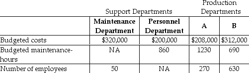 Hanung Corp has two service departments,Maintenance and Personnel.Maintenance Department costs of $320,000 are allocated on the basis of budgeted maintenance-hours.Personnel Department costs of $200,000 are allocated based on the number of employees.The costs of operating departments A and B are $208,000 and $312,000,respectively.Data on budgeted maintenance-hours and number of employees are as follows:   Using the step-down method,what amount of Maintenance Department cost will be allocated to Department B if the service department with the highest percentage of interdepartmental support service is allocated first? (Do not round any intermediary calculations. )  A) $31,079 B) $79,424 C) $49,640 D) $88,489