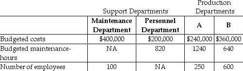 Hanung Corp has two service departments,Maintenance and Personnel.Maintenance Department costs of $400,000 are allocated on the basis of budgeted maintenance-hours.Personnel Department costs of $200,000 are allocated based on the number of employees.The costs of operating departments A and B are $240,000 and $360,000,respectively.Data on budgeted maintenance-hours and number of employees are as follows:   Using the direct method,what amount of Personnel Department costs will be allocated to Department A? (Do not round any intermediary calculations. )  A) $58,824 B) $52,632 C) $70,588 D) $141,176