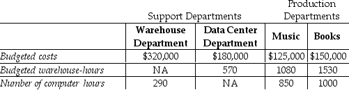 Goldfarb's Book and Music Store has two service departments,Warehouse and Data Center.Warehouse Department costs of $320,000 are allocated on the basis of budgeted warehouse-hours.Data Center Department costs of $180,000 are allocated based on the number of computer log-on hours.The costs of operating departments Music and Books are $125,000 and $150,000,respectively.Data on budgeted warehouse-hours and number of computer log-on hours are as follows:   Using the step-down method,what amount of Data Center Department cost will be allocated to the Warehouse Department if the service department with the highest percentage of interdepartmental support service is allocated first? (Round up)  A) $62,182 B) $180,000 C) $24,393 D) $0