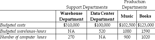 <strong>Goldfarb's Book and Music Store has two service departments,Warehouse and Data Center.Warehouse Department costs of $310,000 are allocated on the basis of budgeted warehouse-hours.Data Center Department costs of $100,000 are allocated based on the number of computer log-on hours.The costs of operating departments Music and Books are $102,500 and $123,000,respectively.Data on budgeted warehouse-hours and number of computer log-on hours are as follows: Using the step-down method,what amount of Warehouse Department cost will be allocated to Department Music if the service department with the highest percentage of interdepartmental support service is allocated first? (Do not round any intermediary calculations. )</strong> A)$33,856 B)$104,953 C)$125,393 D)$34,702