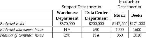 Goldfarb's Book and Music Store has two service departments,Warehouse and Data Center.Warehouse Department costs of $370,000 are allocated on the basis of budgeted warehouse-hours.Data Center Department costs of $200,000 are allocated based on the number of computer log-on hours.The costs of operating departments Music and Books are $142,500 and $171,000,respectively.Data on budgeted warehouse-hours and number of computer log-on hours are as follows:   Using the step-down method,what amount of Data Center Department cost will be allocated to Department Music if the service department with the highest percentage of interdepartmental support service is allocated first? (Round intermediary calculations to three decimal places. )  A) $144,992 B) $91,979 C) $123,487 D) $108,021