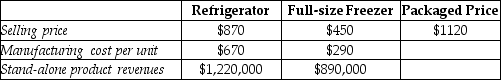 Electro Corp sells a refrigerator and a freezer as a single package for $1120.Other data are in the chart below.   Using the stand-alone method with stand-alone product revenues as the weight for revenue allocation,what amount will be allocated to the refrigerator? (Do not round any intermediary calculations. )  A) $503.03 B) $647.58 C) $472.42 D) $560.00