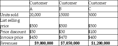 Consider revenues from three of Megafy's 10 wholesale customers in 2015:     What conclusions can be drawn from the above data? What steps can the manager of the company take?