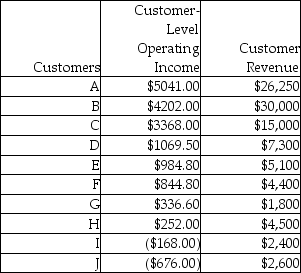 A financial analyst for Simon Manufacturing prepared the following report:   What is the cumulative customer-level operating income as a percentage of customer level operating income for the top 4 most profitable (operating income) customers? A) 17.4% B) 89.7% C) 85.0% D) 79.1%