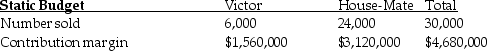 The Fortise Corporation manufactures two types of vacuum cleaners,the Victor for commercial building use and the House-Mate for residences.Budgeted and actual operating data for the year 2017 were as follows:     What is the total sales-quantity variance in terms of the contribution margin? (Round any intermediary calculations two decimal places. )  A) $1,606,800 unfavorable B) $535,600 favorable C) $1,071,200 unfavorable D) $1,606,800 favorable
