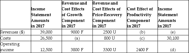 Strategic Analysis of Profitability of King Philip Company:   What is the operating income amount for 2017 (d) ? A) $45,500 B) $32,500 C) $15,400 D) $9600