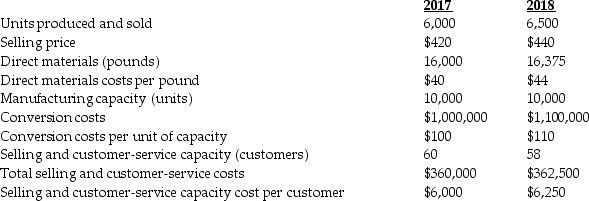 Following a strategy of product differentiation,Americonic Corporation makes a high-end computer monitor.Americonic Corporation presents the following data for the years 2017 and 2018:     Somerset Corporation produces no defective units but it wants to reduce direct materials usage per unit in 2018.Manufacturing conversion costs in each year depend on production capacity defined in terms of units that can be produced.Selling and customer-service costs depend on the number of customers that the customer and service functions are designed to support.Ernsting Corporation has 100 customers in 2017 and 115 customers in 2018.The industry market size for high-end computer monitors increased 5% from 2017 to 2018. Required: a.What is the revenue effect of the growth component? b.What is the cost effect of the growth component? c.What is the net effect on operating income as a result of the growth component?