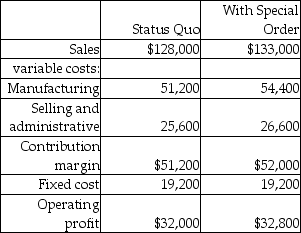 Snapper Tool Company has plenty of excess capacity to accept a special order.Shown below is an  what-if  analysis of the special order.Which of the following is the correct decision and reason?   A) Yes,since the goal is to fill capacity as much as possible to keep fixed overhead variances as low as possible. B) No,the company will only break even. C) No,since only the employees will benefit from this in that they will earn more overtime. D) Yes,since operating profits will most likely increase.