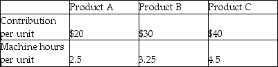 A company has three products possible products that it can produce in a machine intensive production process.Capacity is constrained by the number of hours the machines can run during a period and the products are so popular that all units produced will be sold.Here is additional information:   Which of the following would be an accurate conclusion based on these facts? A) A balanced mix of 1/3 A,1/3 B,and 1/3 C should be the goal when maximizing operating income in the short-run. B) Since Product C has the greatest contribution margin per unit and therefore emphasizing its production and sales will lead to the highest operating income in the short-run C) Since A takes less time to produce,maximization of operating income will occur by emphasizing production and sales of A. D) Product B should be emphasized if the goal is to maximize contribution margin.