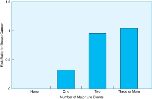 Using the figure below, which of the following individuals is at the greatest risk for developing breast cancer?   Source: Adapted from Lillberg, Verksalo, Kaprio, et al. (2003) . A)  Veronica: Young, in good health, living with your parents and attending school, but needs to arrange for a ride to school B)  Gina: Middle-aged, in good health, divorced, but happily married, best friend diagnosed with pancreatic cancer-stage 2 C)  Claire: older, high cholesterol and 10 lbs overweight, divorced once, widowed for 3 years, falling out with her sibling, employer cut her hours from 35 to 20 hours a week, and therefore, she lost her benefits D)  Wanda: young, Type 2 diabetes (controlled) , getting married in six months