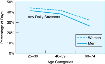 Using the figure below for reference, which of the following statements BEST describes the data?   Source: Adapted from Almeida & Horn (2004) . A)  Men and women report having more days with stressors as they go from middle (40-59)  to older adulthood B)  Men and women report having about the same days with stressors as they go from middle (40-59)  to older adulthood C)  Men and women report having fewer days with stressors as they go from middle (40-59)  to older adulthood D)  men report more days with stressors than women at all ages